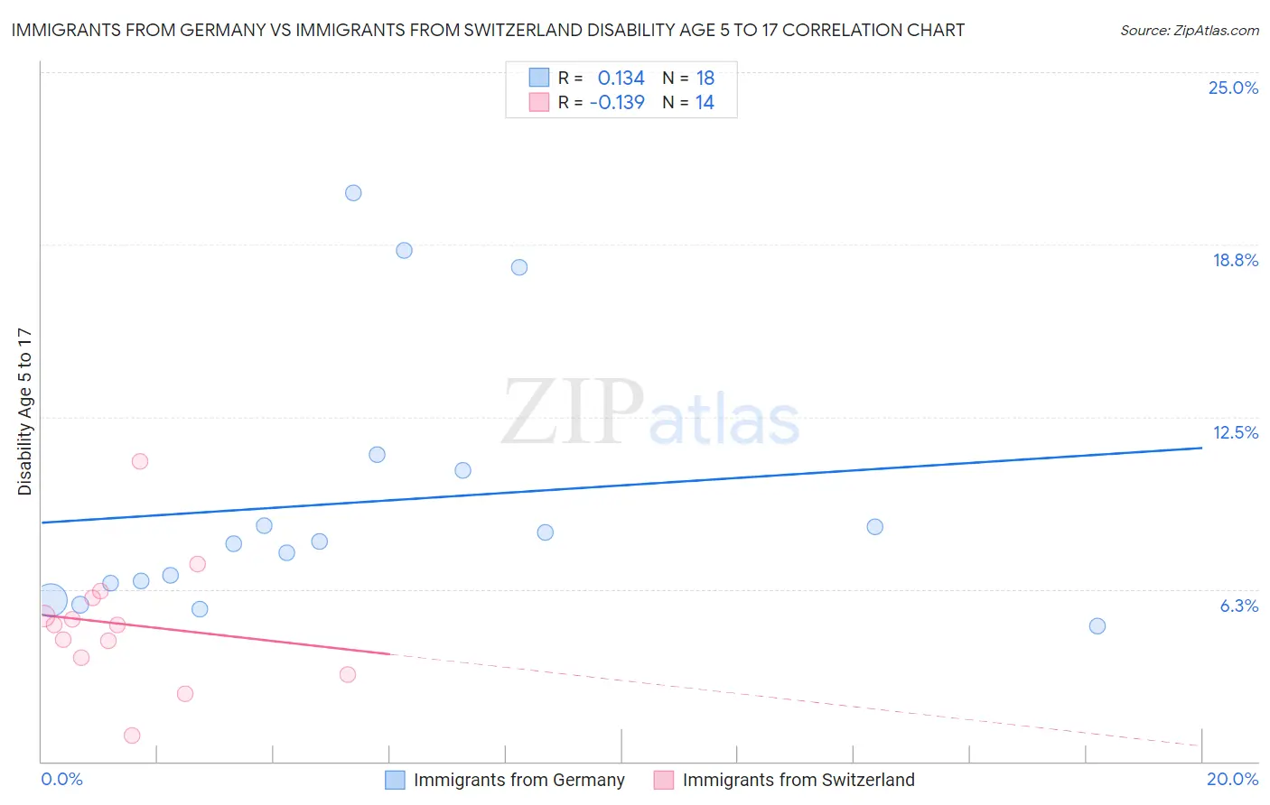 Immigrants from Germany vs Immigrants from Switzerland Disability Age 5 to 17