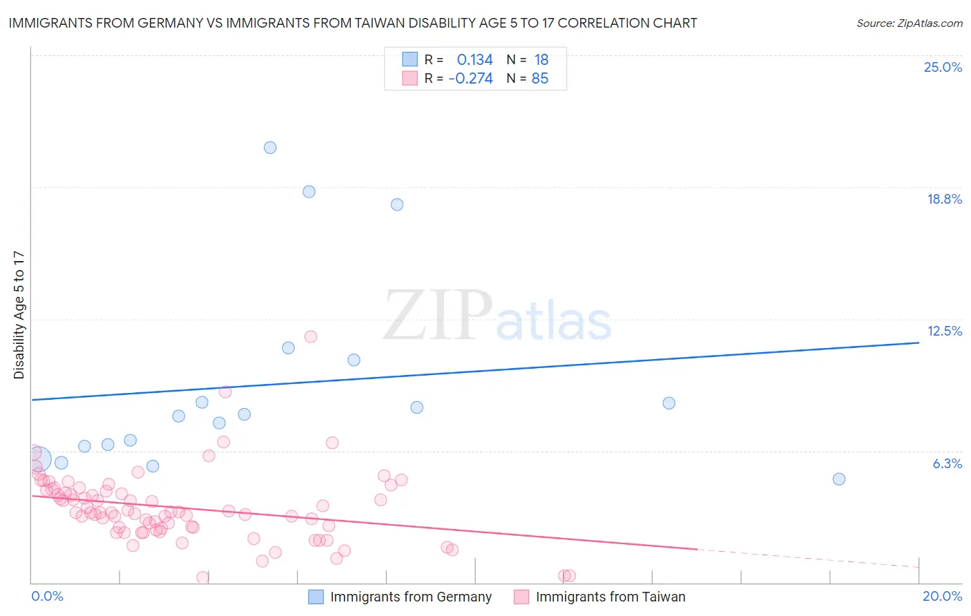 Immigrants from Germany vs Immigrants from Taiwan Disability Age 5 to 17