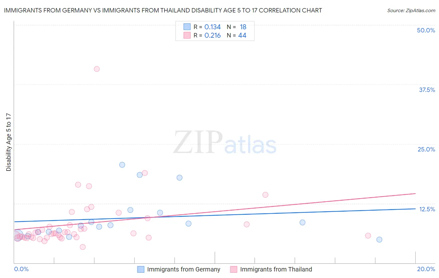 Immigrants from Germany vs Immigrants from Thailand Disability Age 5 to 17