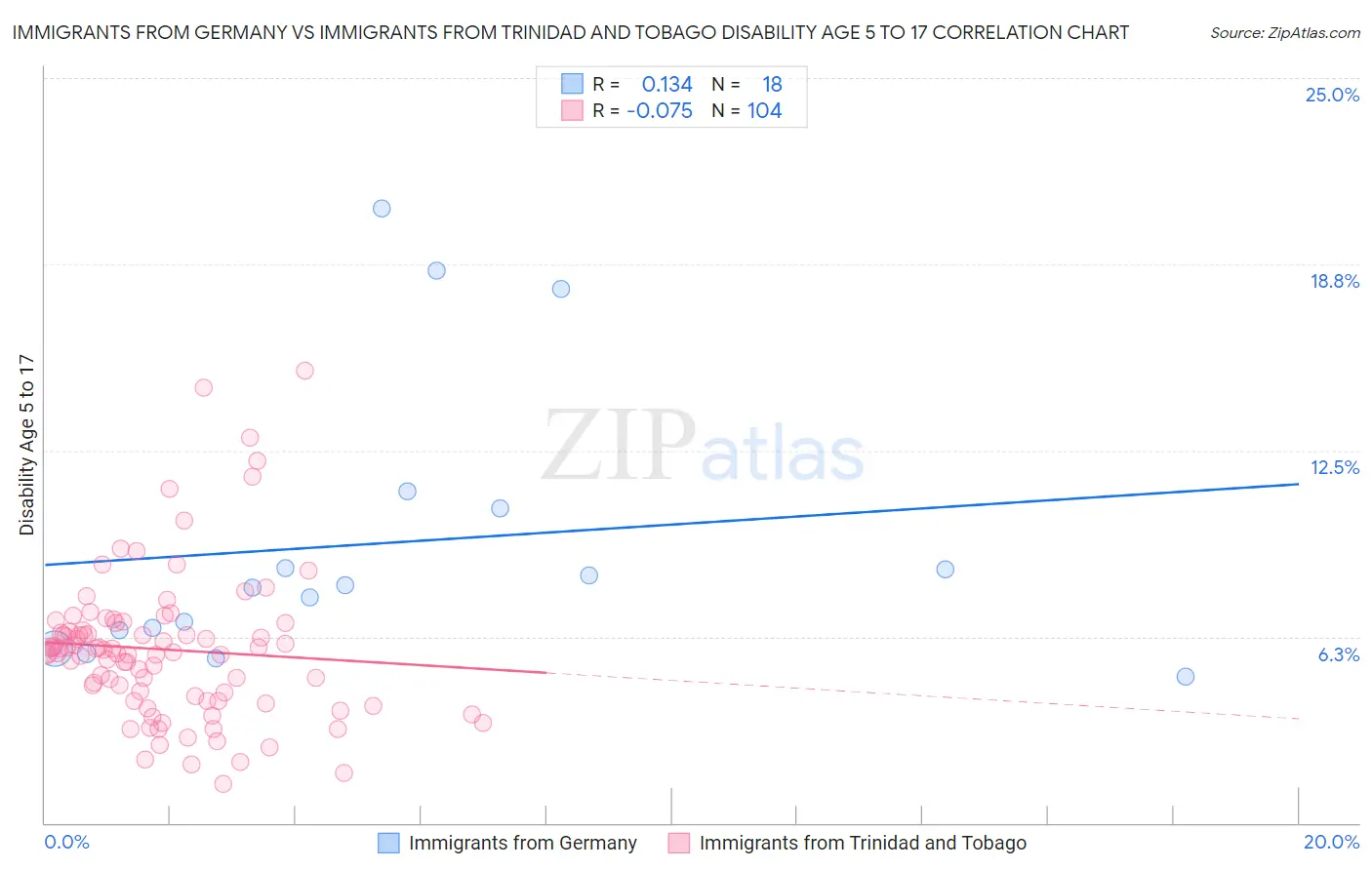 Immigrants from Germany vs Immigrants from Trinidad and Tobago Disability Age 5 to 17