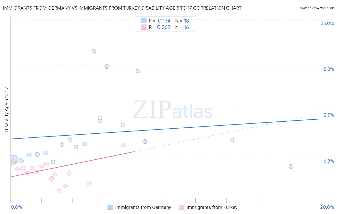 Immigrants from Germany vs Immigrants from Turkey Disability Age 5 to 17
