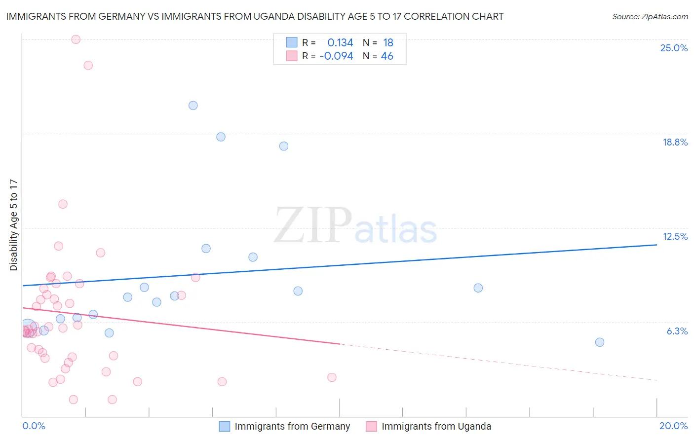 Immigrants from Germany vs Immigrants from Uganda Disability Age 5 to 17
