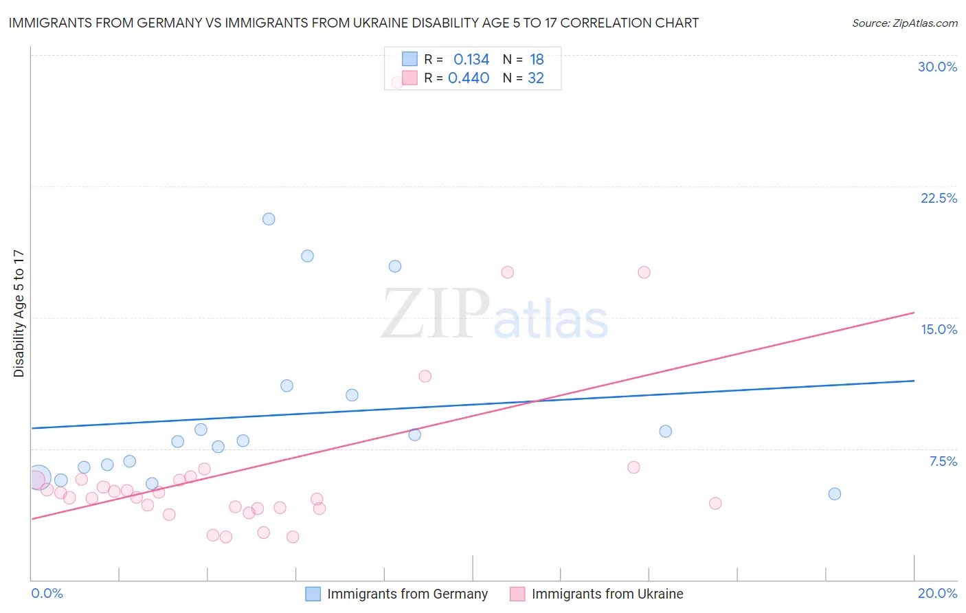 Immigrants from Germany vs Immigrants from Ukraine Disability Age 5 to 17