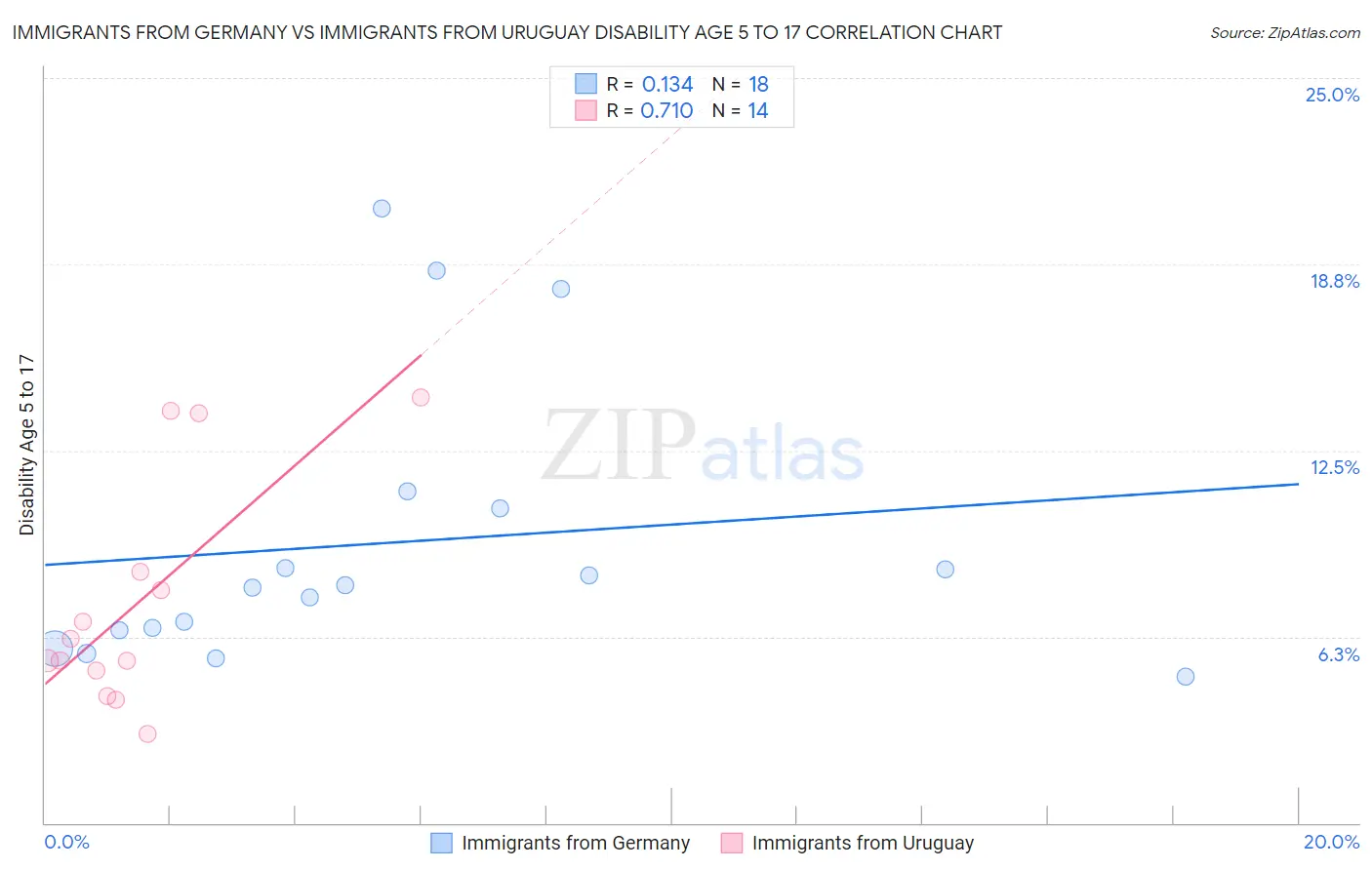 Immigrants from Germany vs Immigrants from Uruguay Disability Age 5 to 17