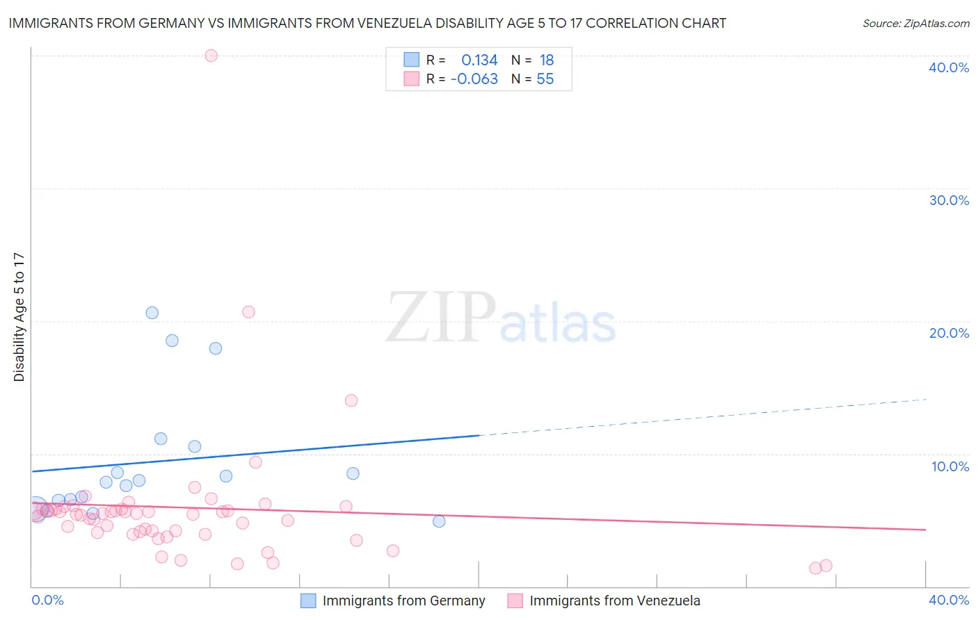 Immigrants from Germany vs Immigrants from Venezuela Disability Age 5 to 17