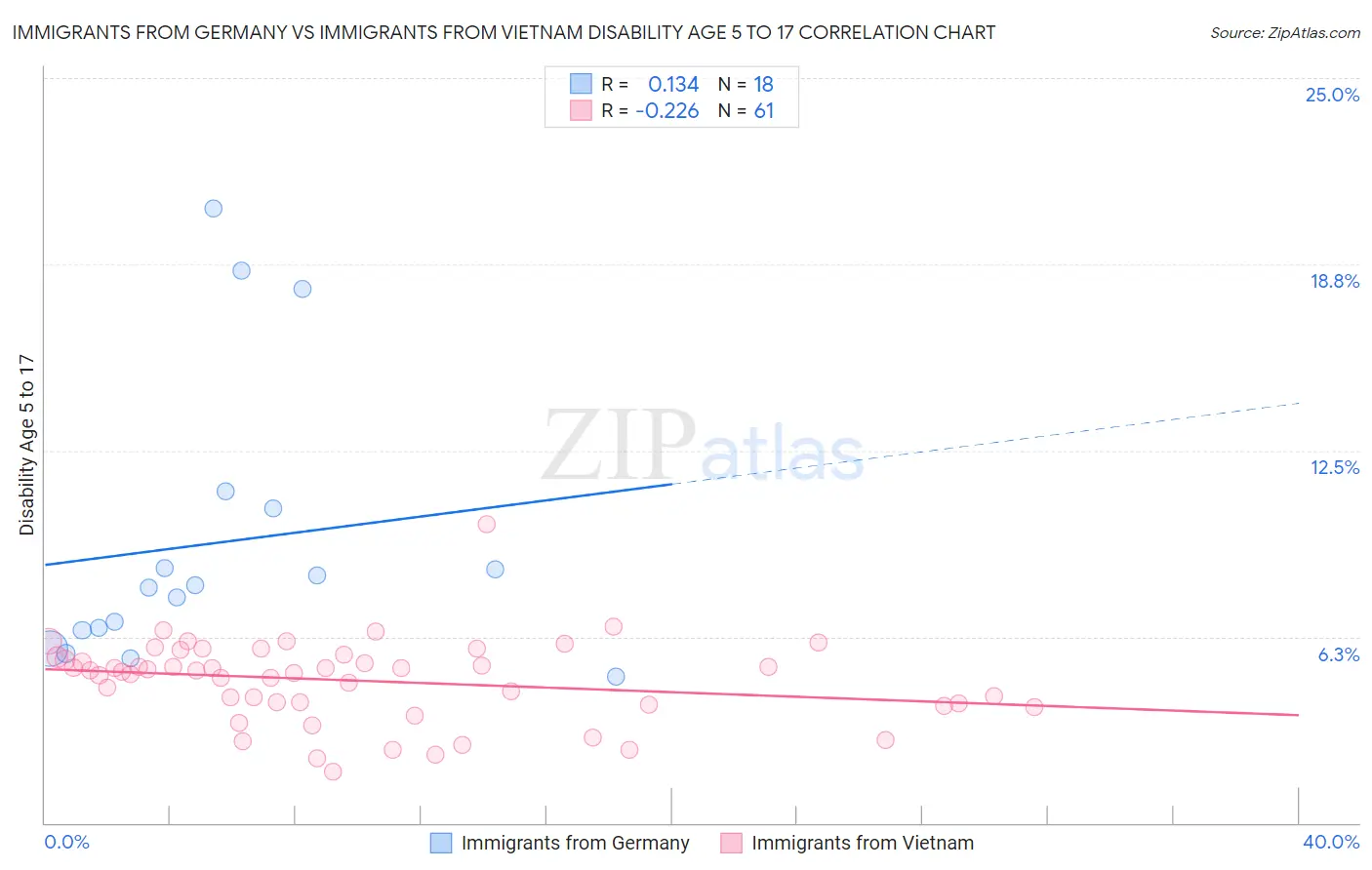 Immigrants from Germany vs Immigrants from Vietnam Disability Age 5 to 17