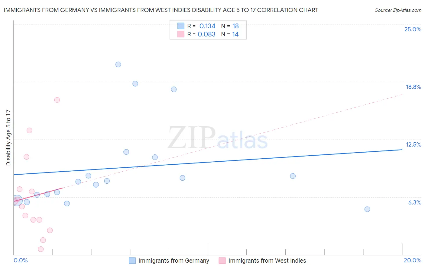 Immigrants from Germany vs Immigrants from West Indies Disability Age 5 to 17
