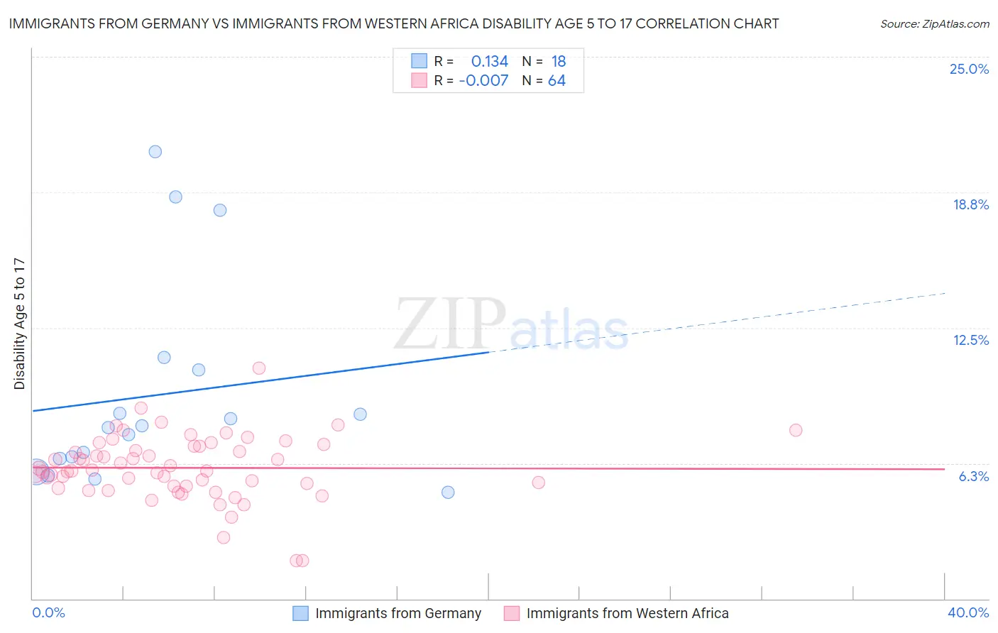 Immigrants from Germany vs Immigrants from Western Africa Disability Age 5 to 17