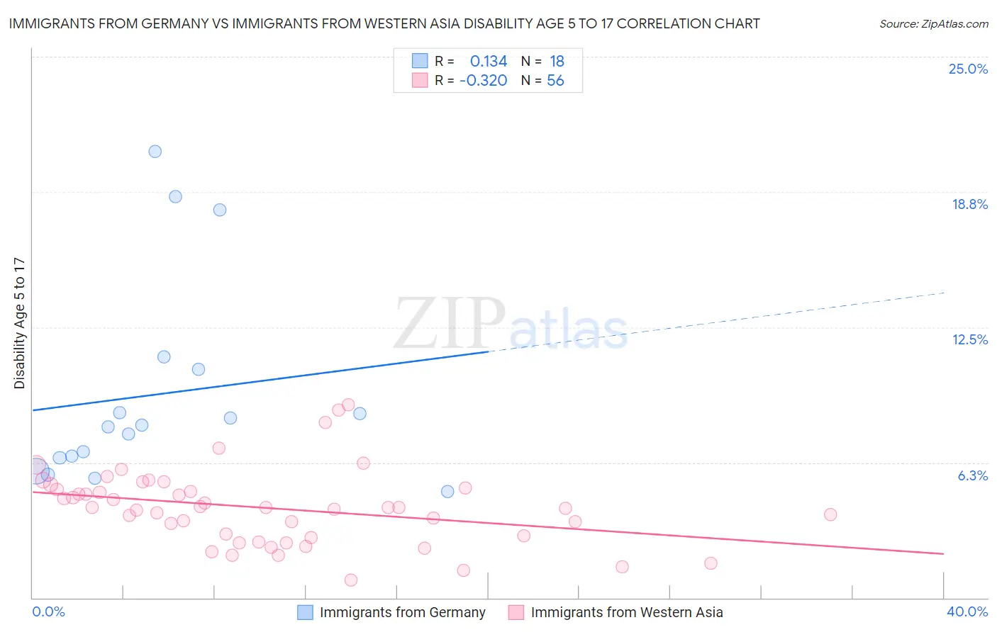 Immigrants from Germany vs Immigrants from Western Asia Disability Age 5 to 17