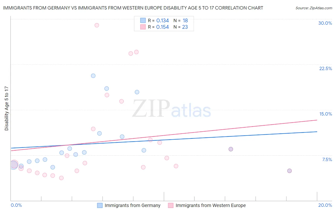 Immigrants from Germany vs Immigrants from Western Europe Disability Age 5 to 17