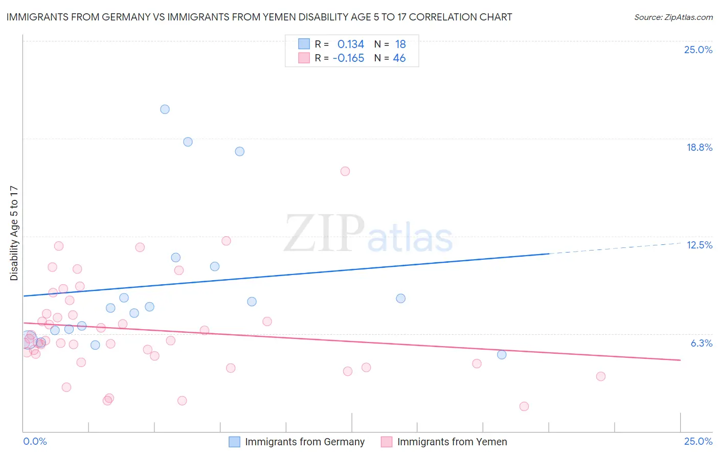 Immigrants from Germany vs Immigrants from Yemen Disability Age 5 to 17