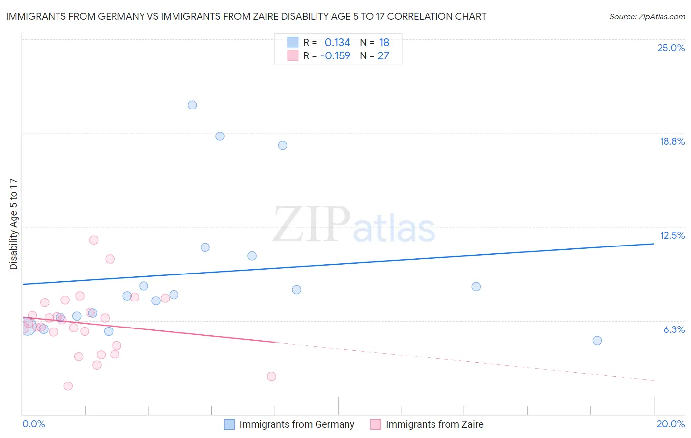 Immigrants from Germany vs Immigrants from Zaire Disability Age 5 to 17