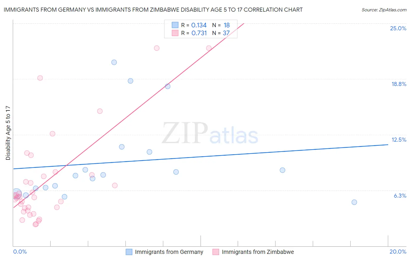 Immigrants from Germany vs Immigrants from Zimbabwe Disability Age 5 to 17