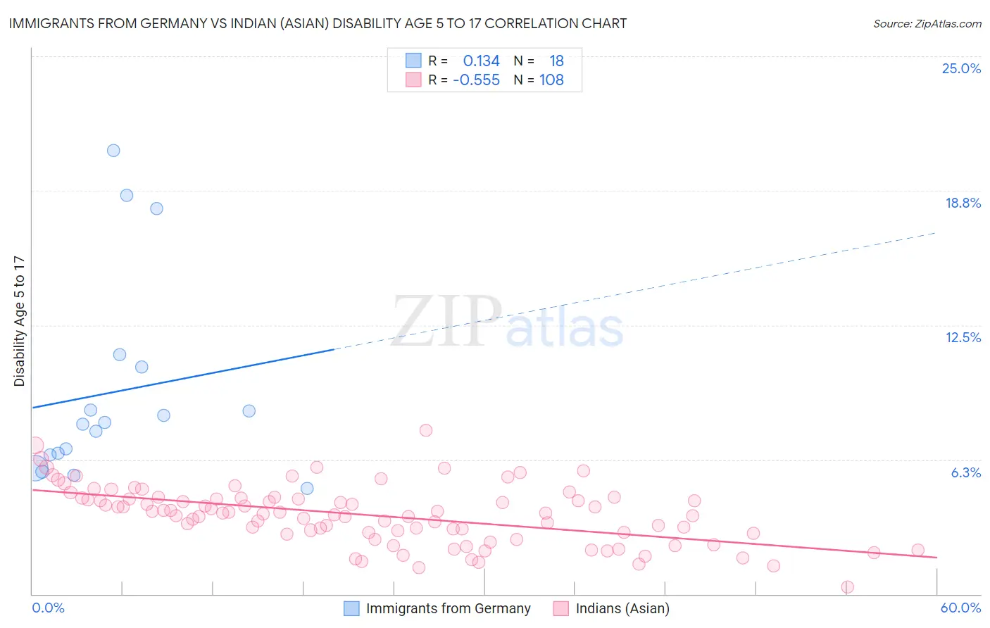 Immigrants from Germany vs Indian (Asian) Disability Age 5 to 17