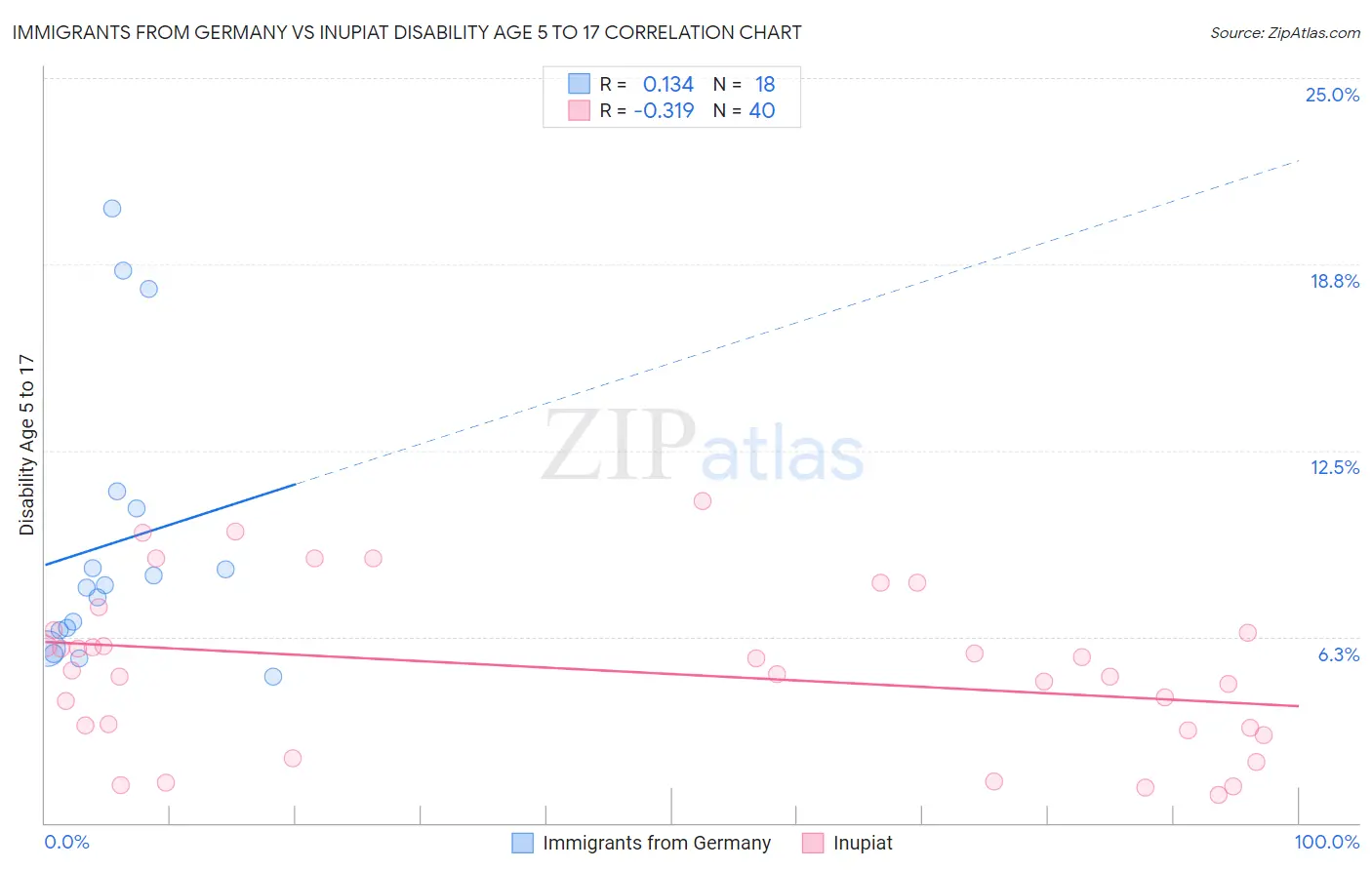 Immigrants from Germany vs Inupiat Disability Age 5 to 17