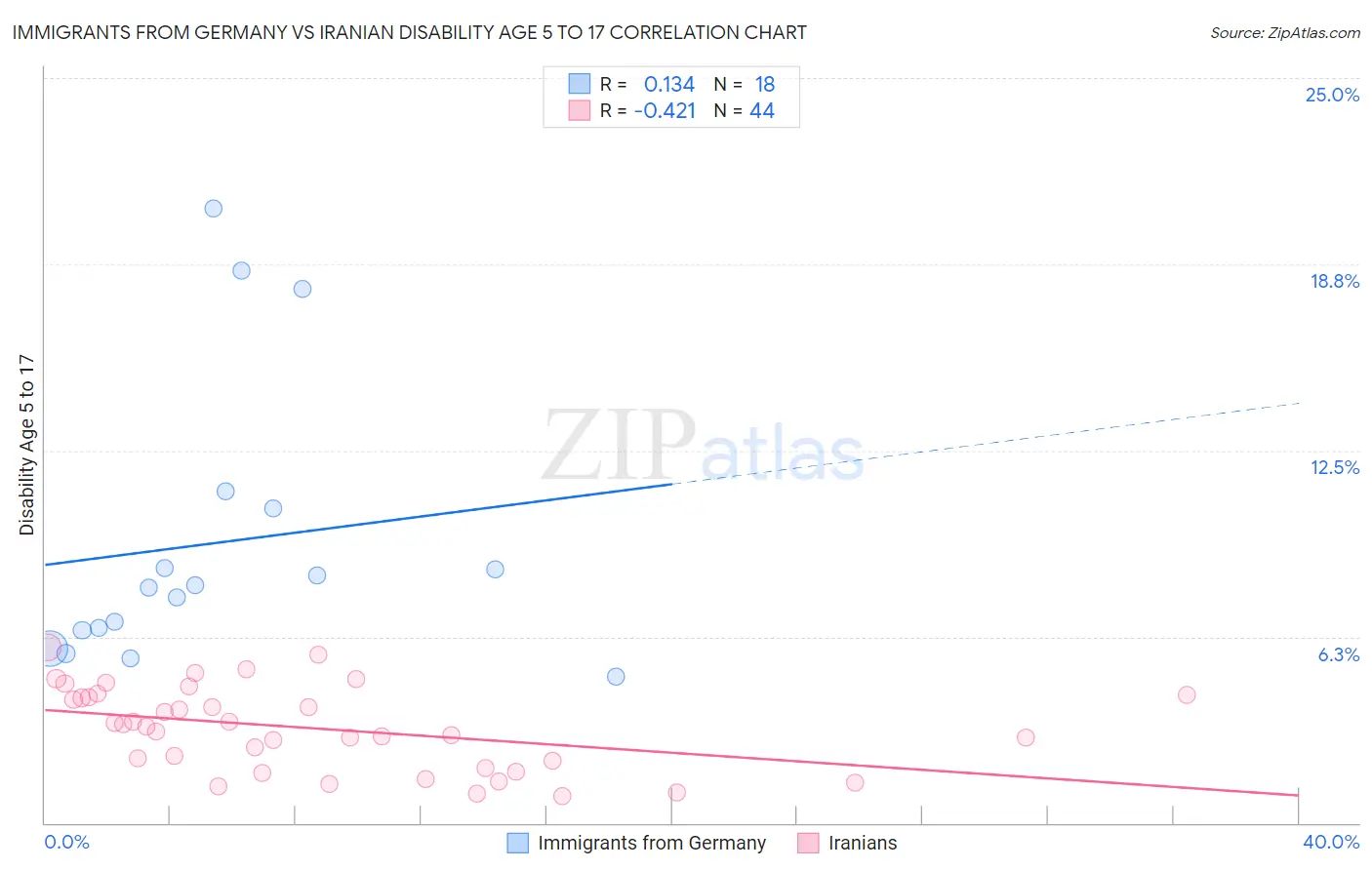 Immigrants from Germany vs Iranian Disability Age 5 to 17