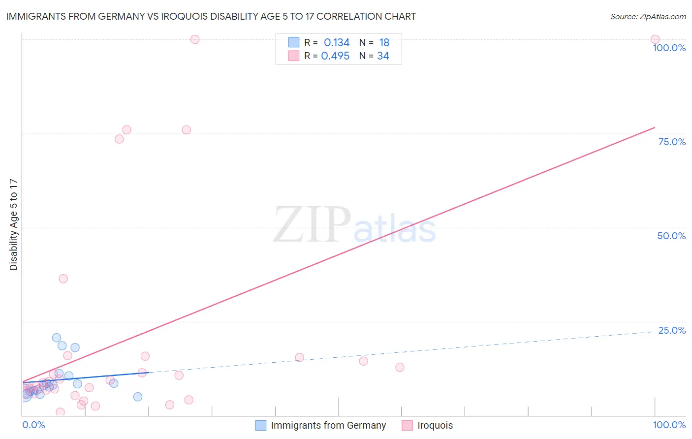 Immigrants from Germany vs Iroquois Disability Age 5 to 17