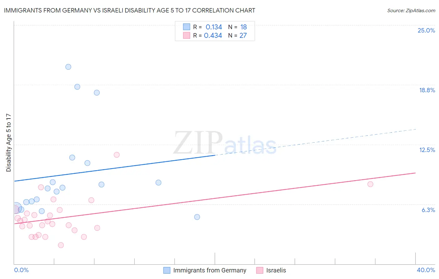 Immigrants from Germany vs Israeli Disability Age 5 to 17