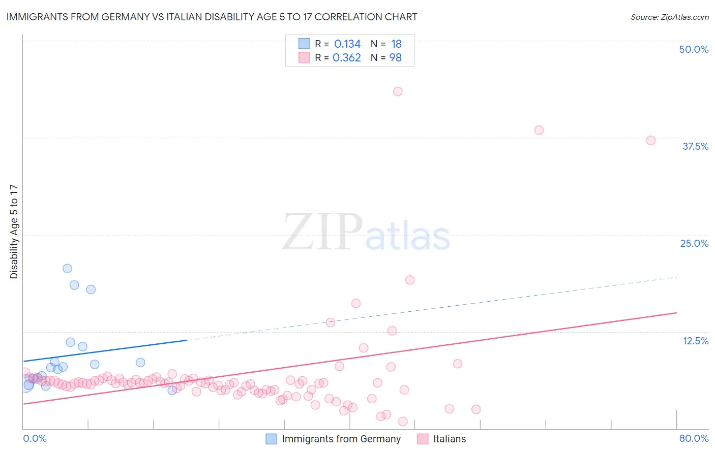 Immigrants from Germany vs Italian Disability Age 5 to 17