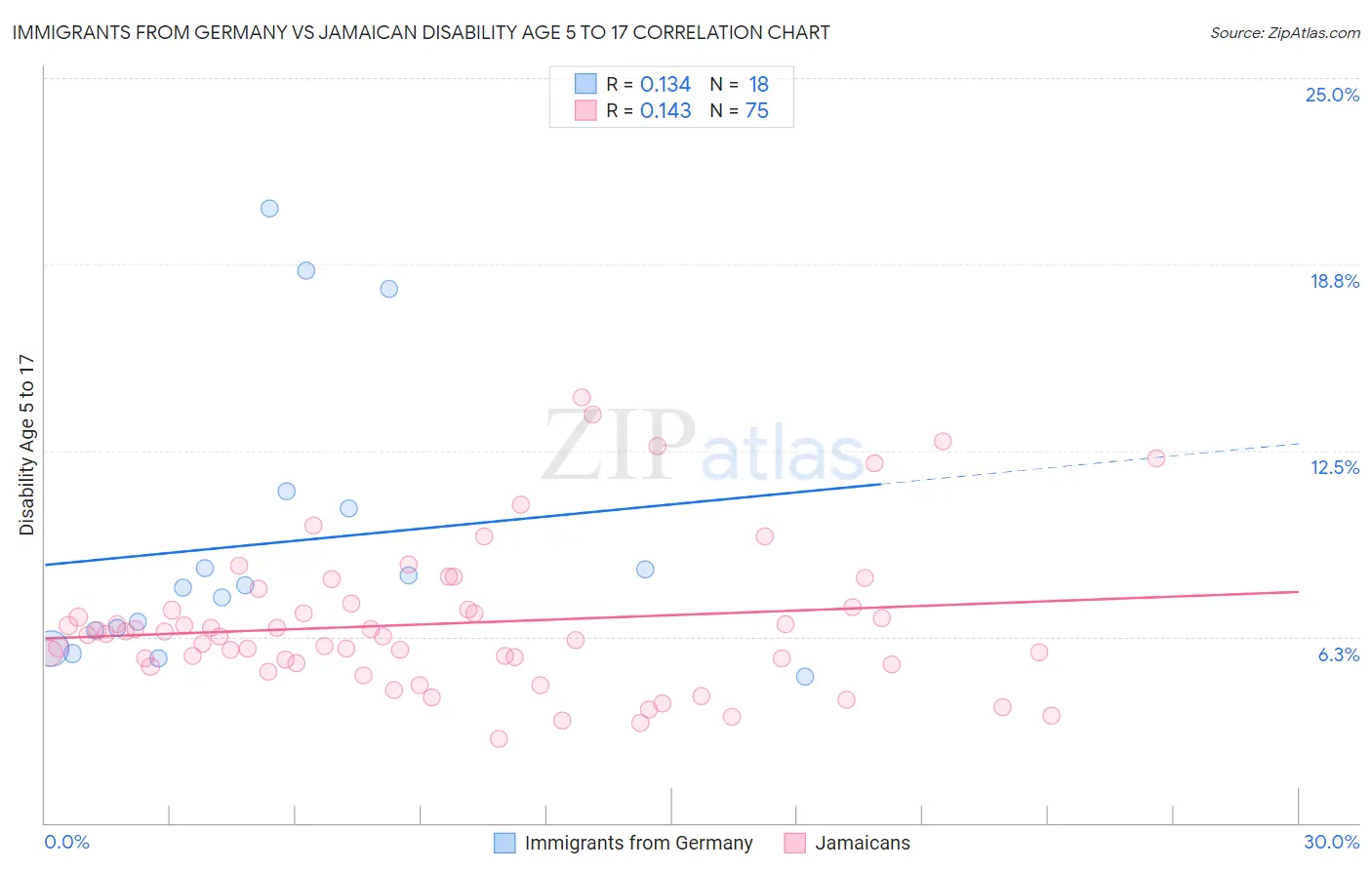 Immigrants from Germany vs Jamaican Disability Age 5 to 17
