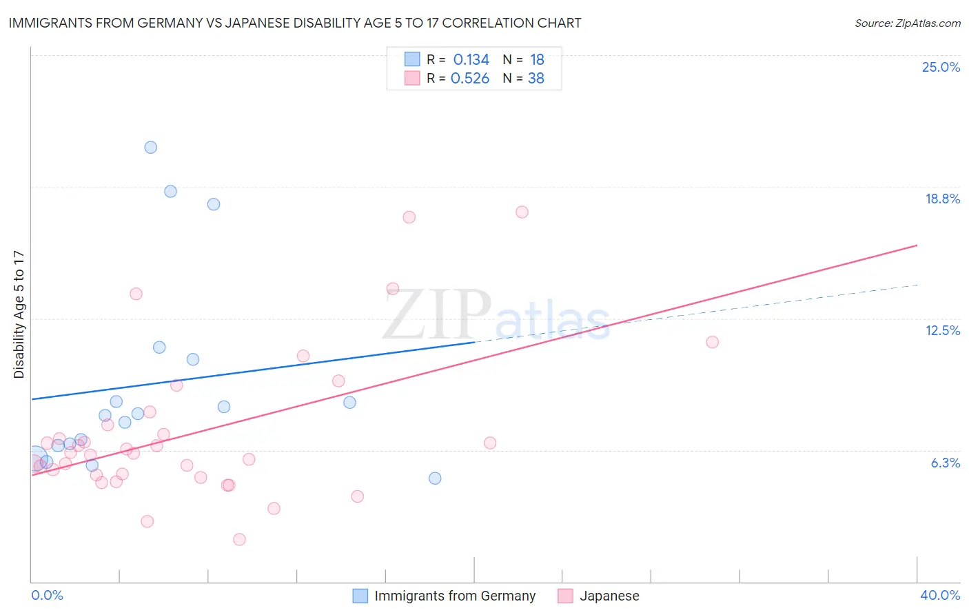 Immigrants from Germany vs Japanese Disability Age 5 to 17