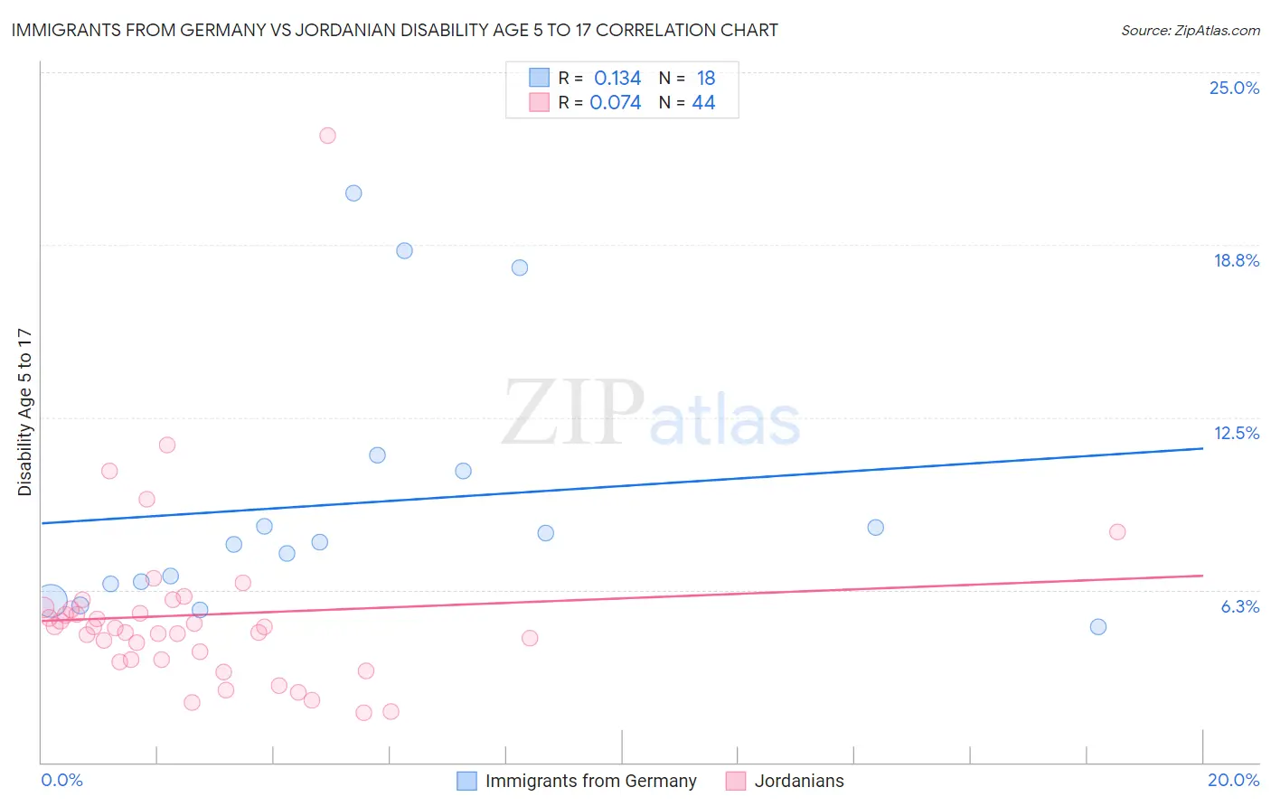 Immigrants from Germany vs Jordanian Disability Age 5 to 17