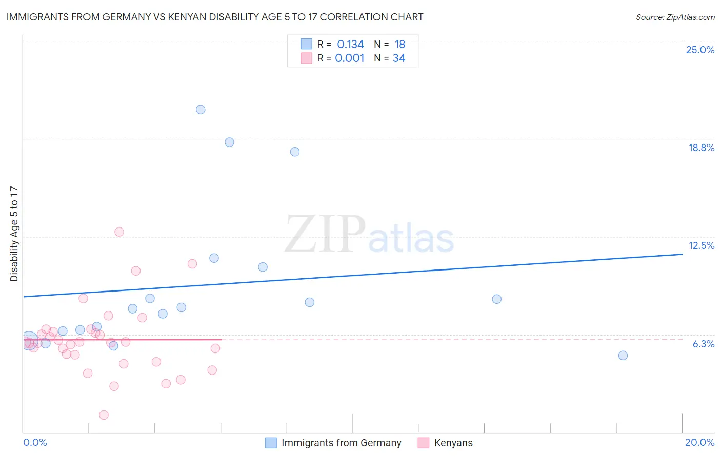 Immigrants from Germany vs Kenyan Disability Age 5 to 17