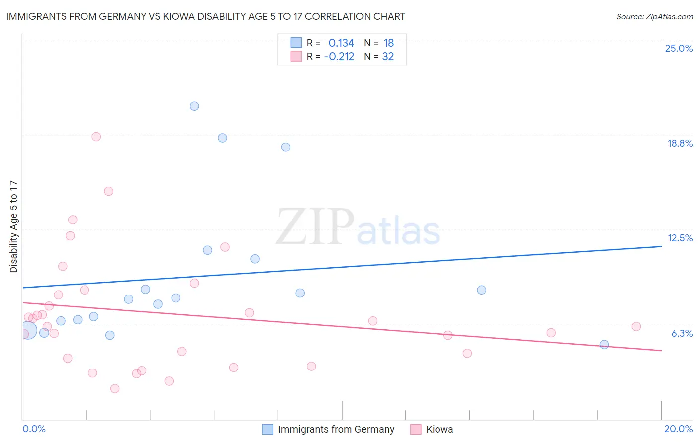 Immigrants from Germany vs Kiowa Disability Age 5 to 17