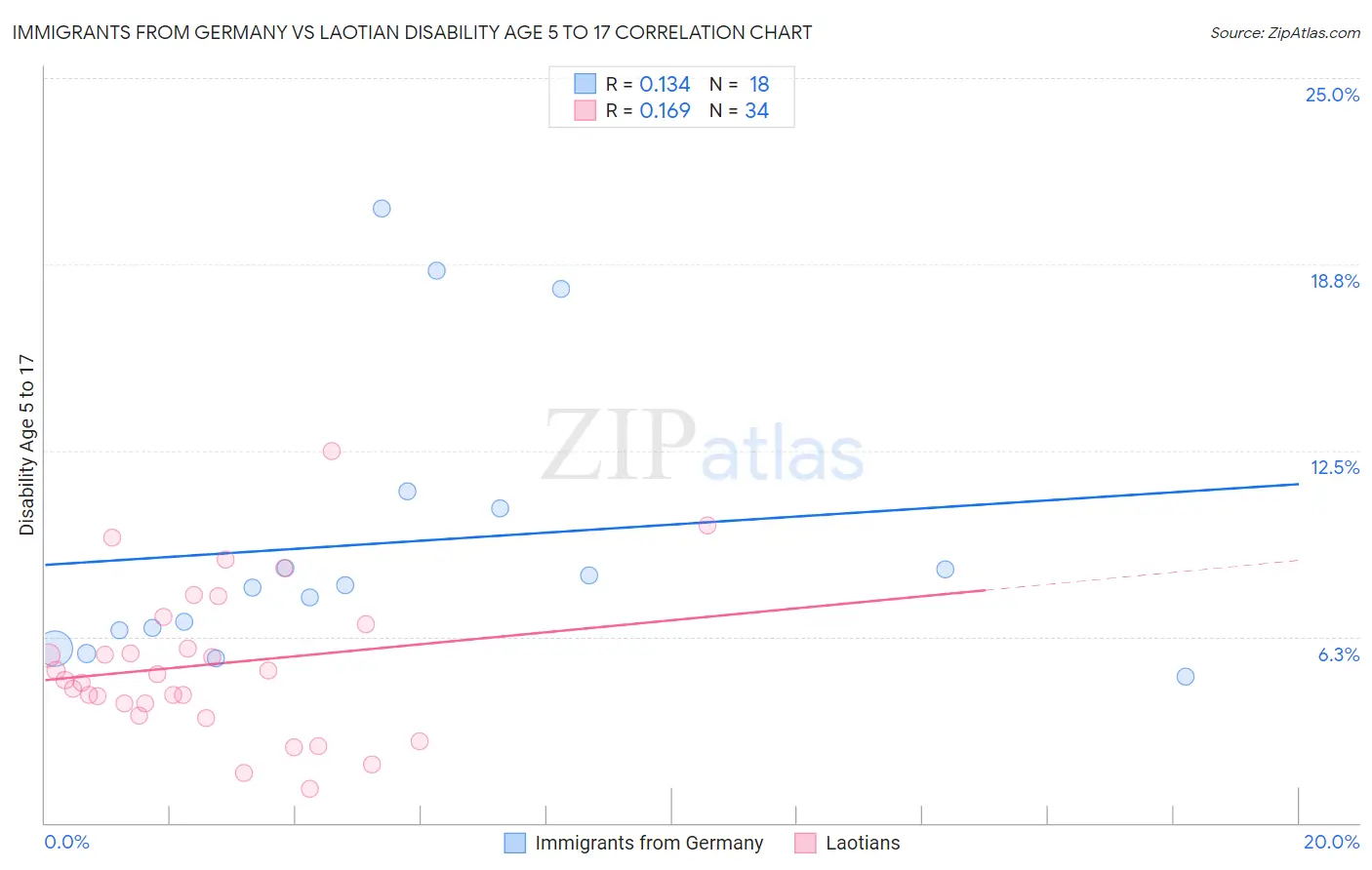 Immigrants from Germany vs Laotian Disability Age 5 to 17