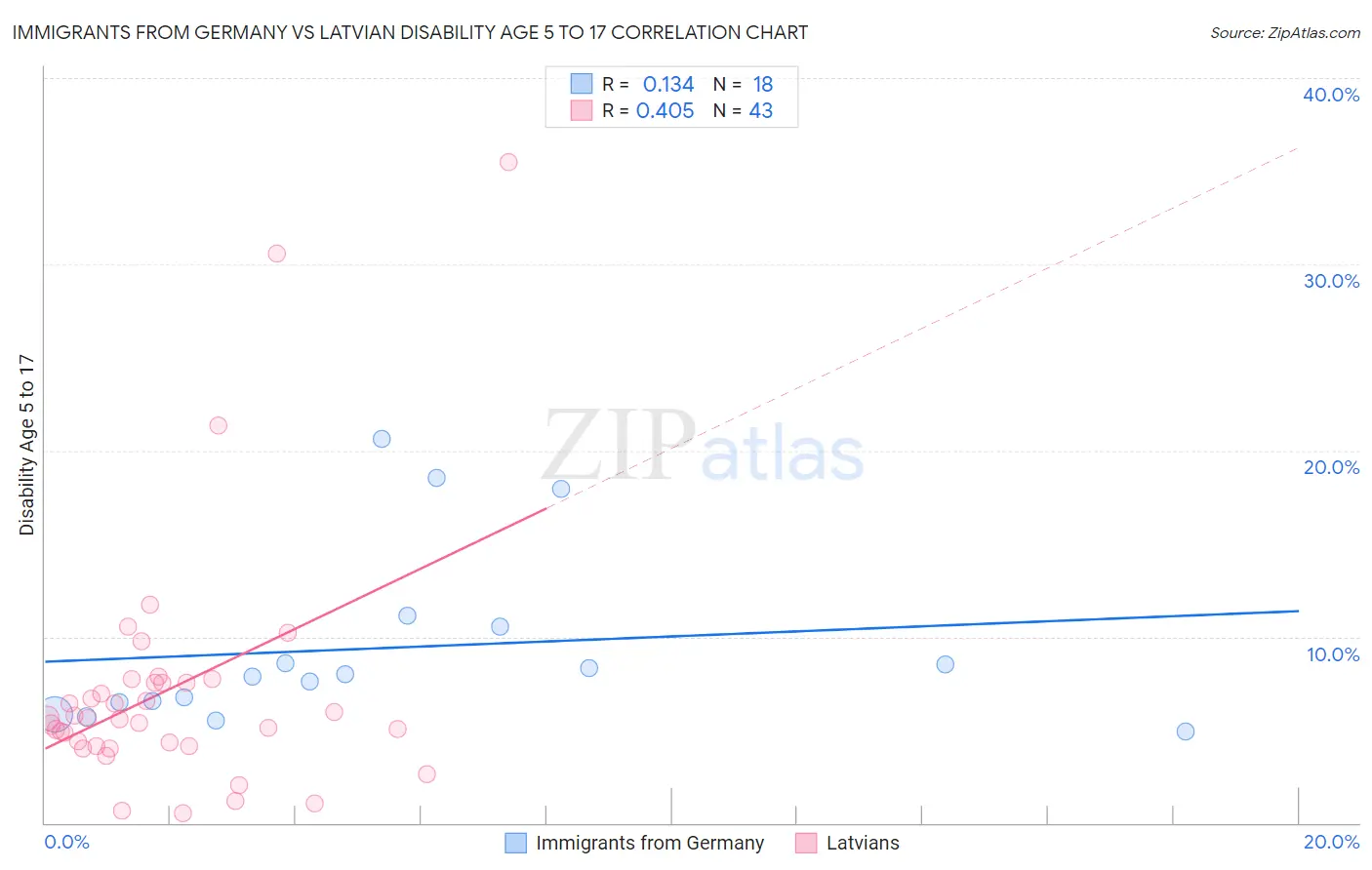 Immigrants from Germany vs Latvian Disability Age 5 to 17