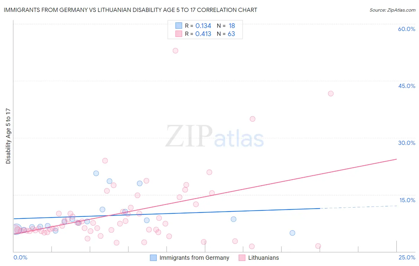 Immigrants from Germany vs Lithuanian Disability Age 5 to 17