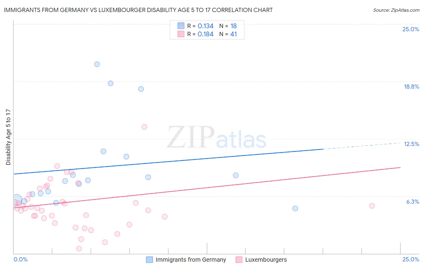 Immigrants from Germany vs Luxembourger Disability Age 5 to 17