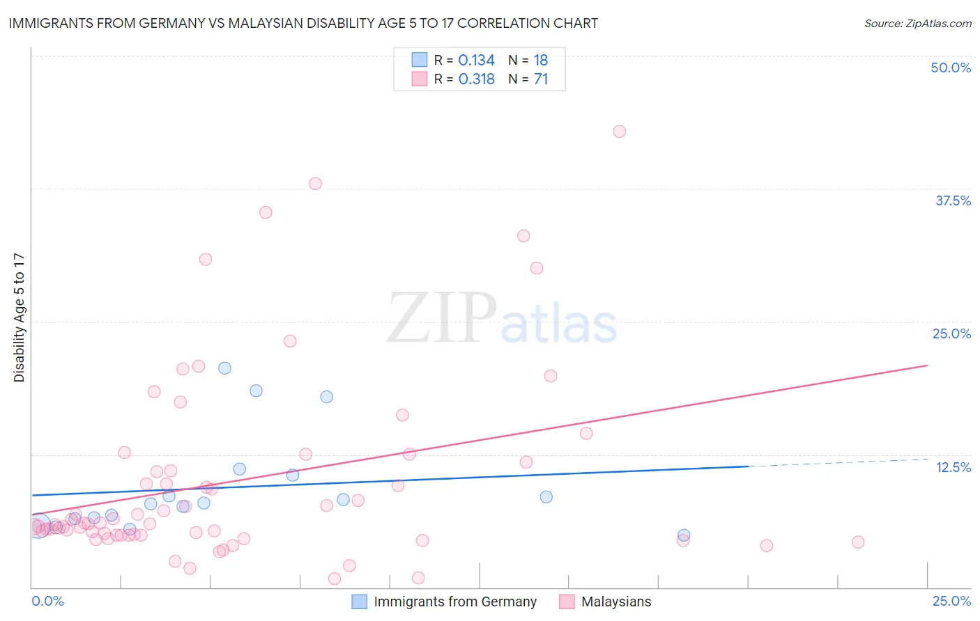 Immigrants from Germany vs Malaysian Disability Age 5 to 17