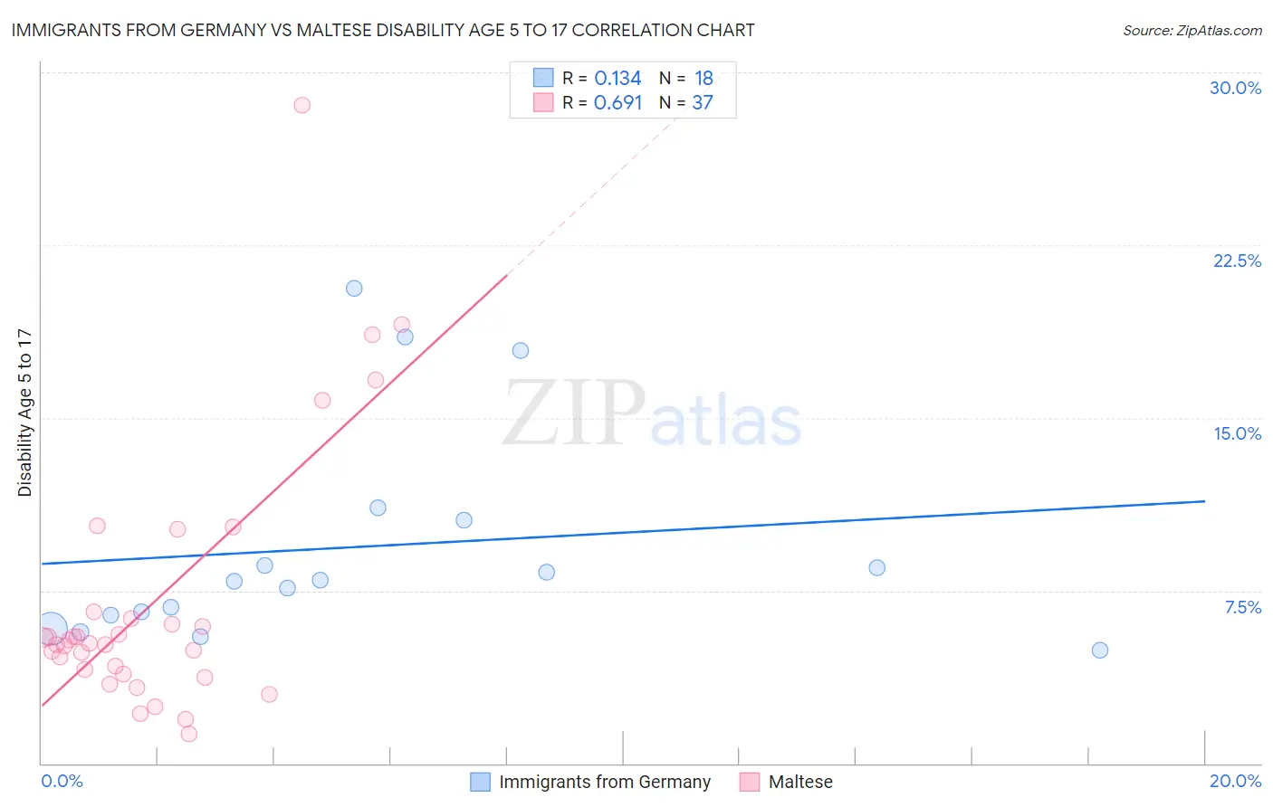Immigrants from Germany vs Maltese Disability Age 5 to 17