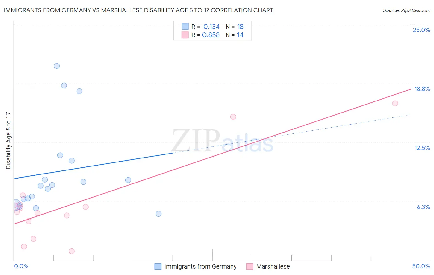 Immigrants from Germany vs Marshallese Disability Age 5 to 17