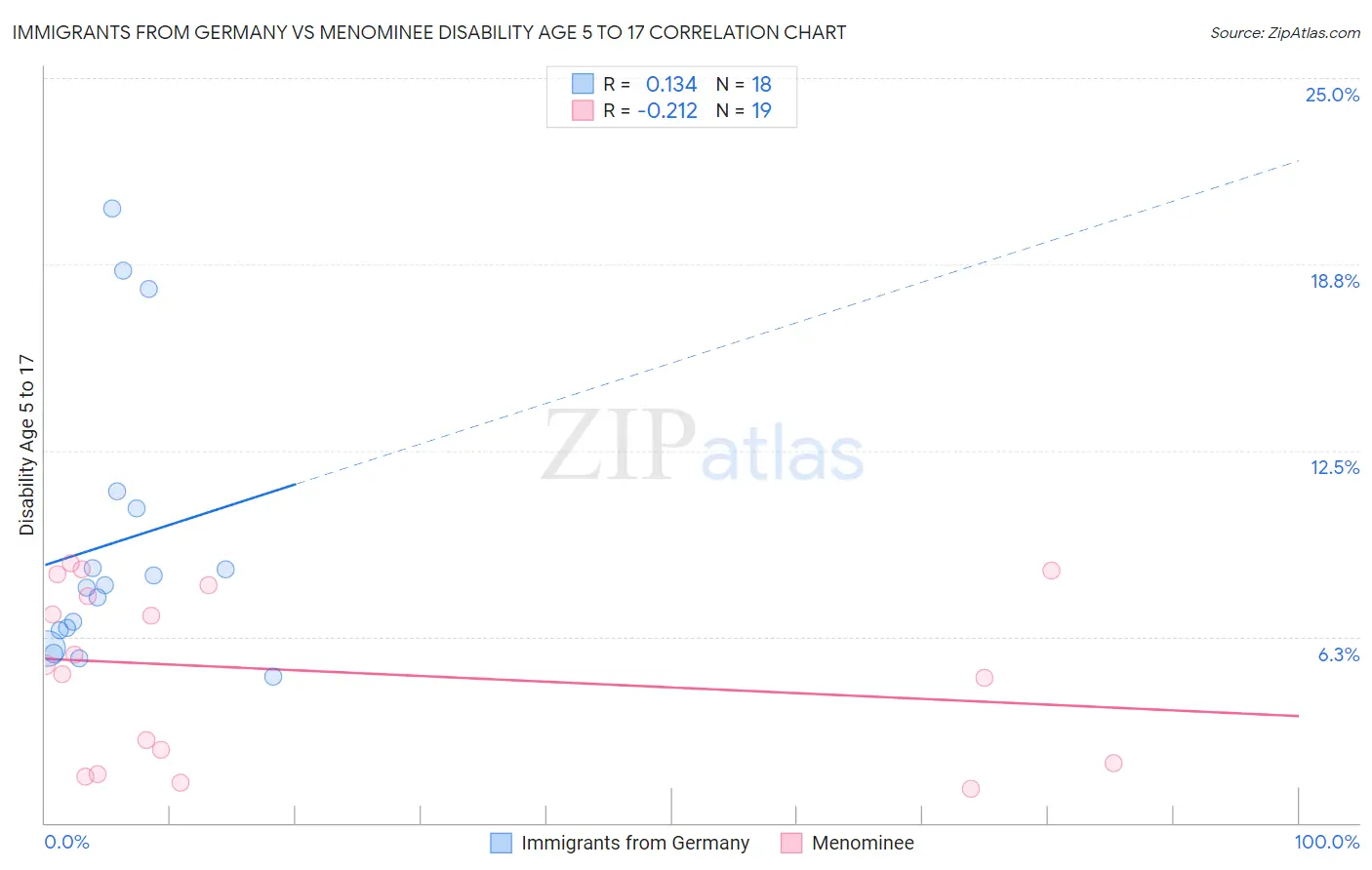 Immigrants from Germany vs Menominee Disability Age 5 to 17