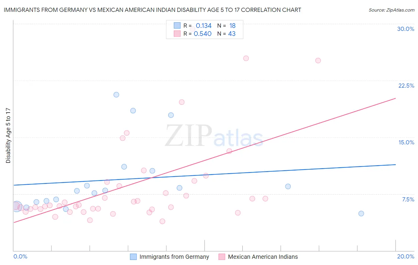 Immigrants from Germany vs Mexican American Indian Disability Age 5 to 17