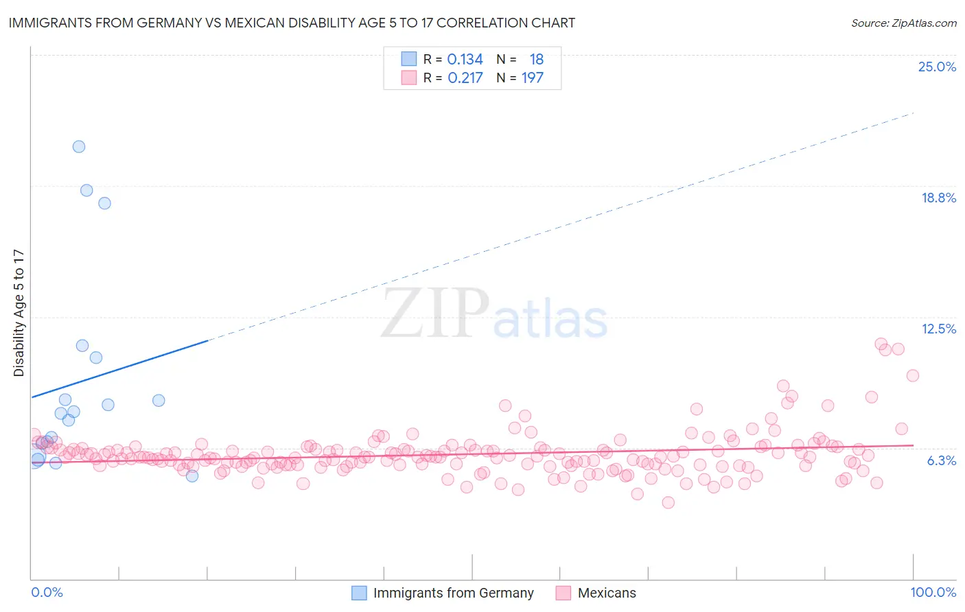 Immigrants from Germany vs Mexican Disability Age 5 to 17