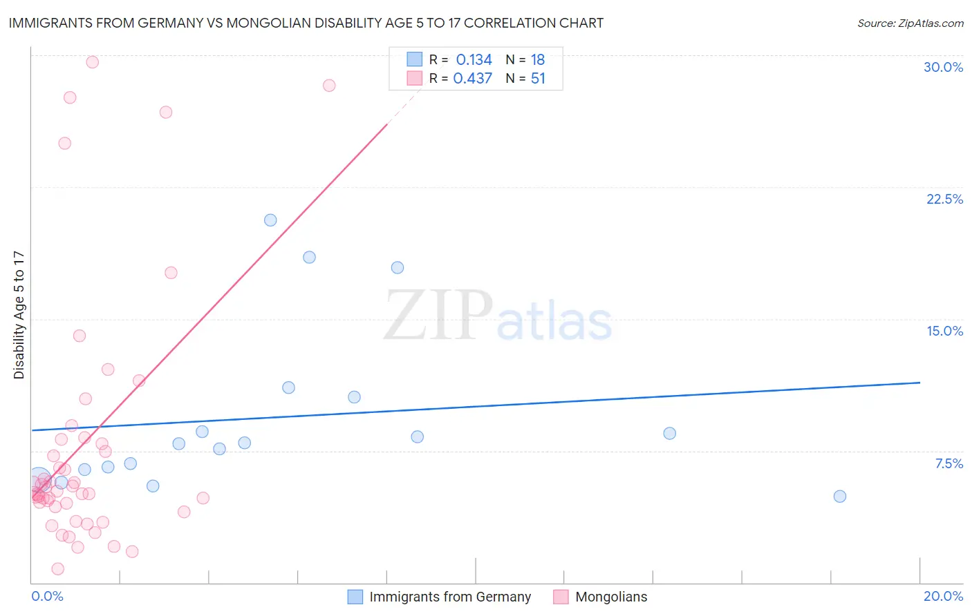 Immigrants from Germany vs Mongolian Disability Age 5 to 17