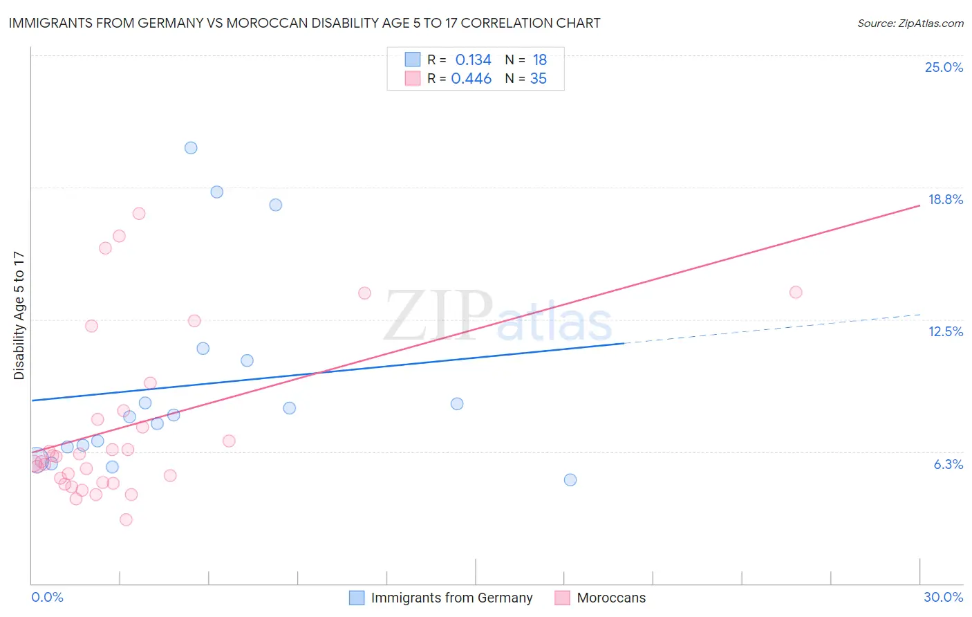 Immigrants from Germany vs Moroccan Disability Age 5 to 17
