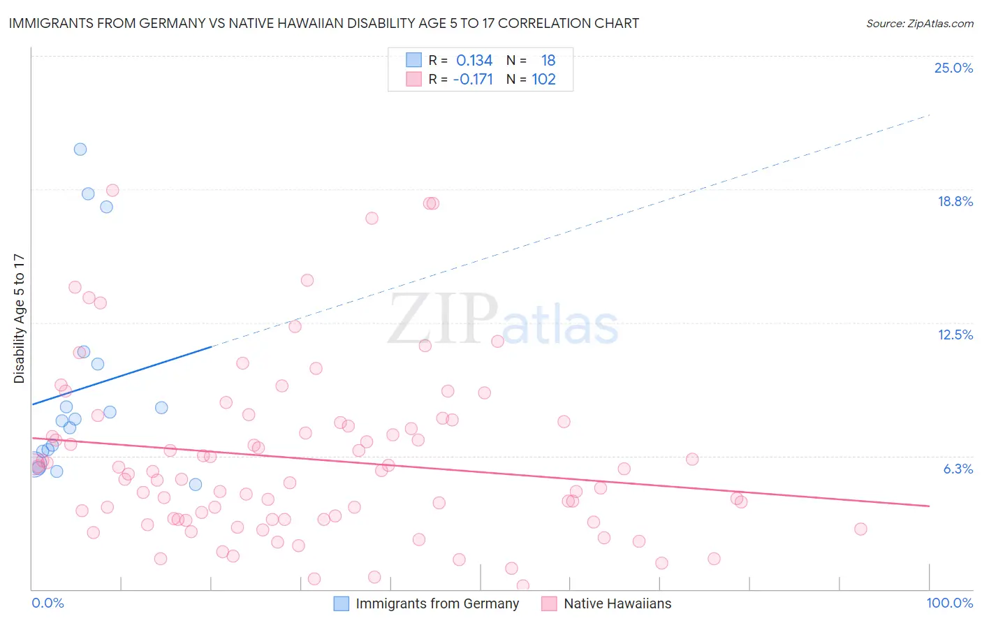Immigrants from Germany vs Native Hawaiian Disability Age 5 to 17