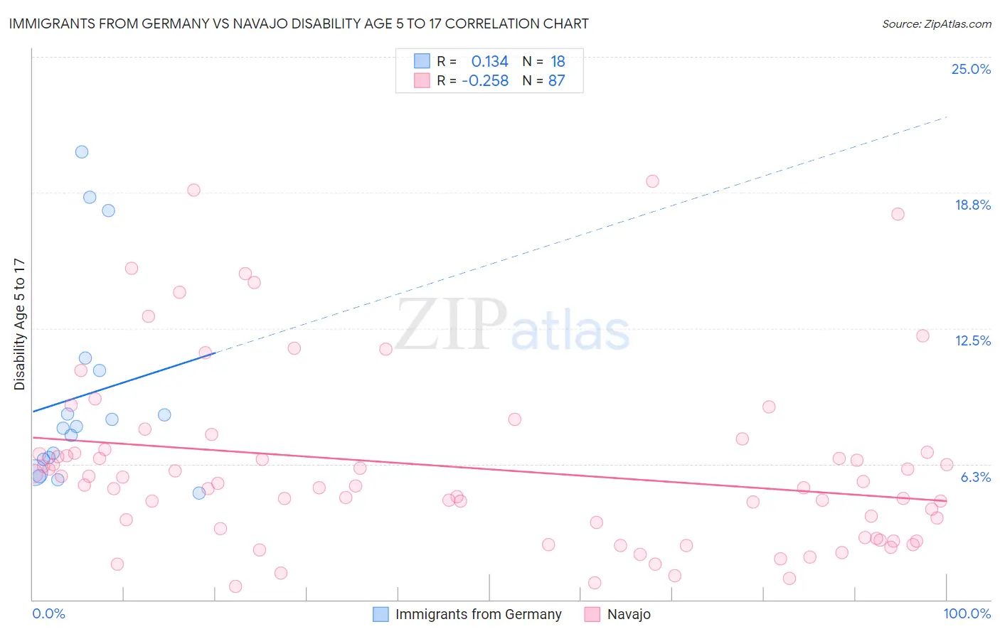 Immigrants from Germany vs Navajo Disability Age 5 to 17