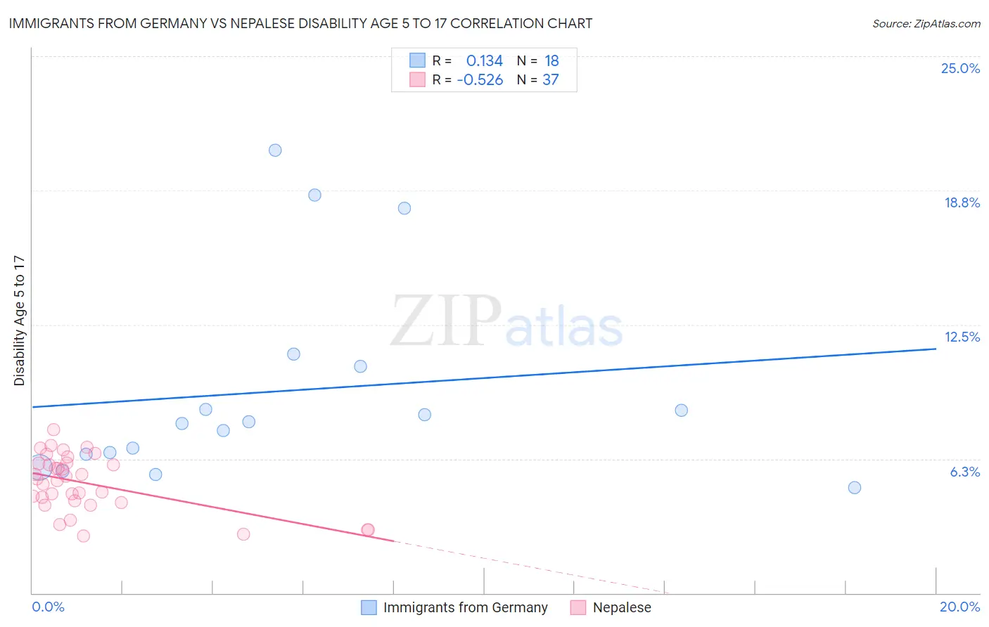 Immigrants from Germany vs Nepalese Disability Age 5 to 17