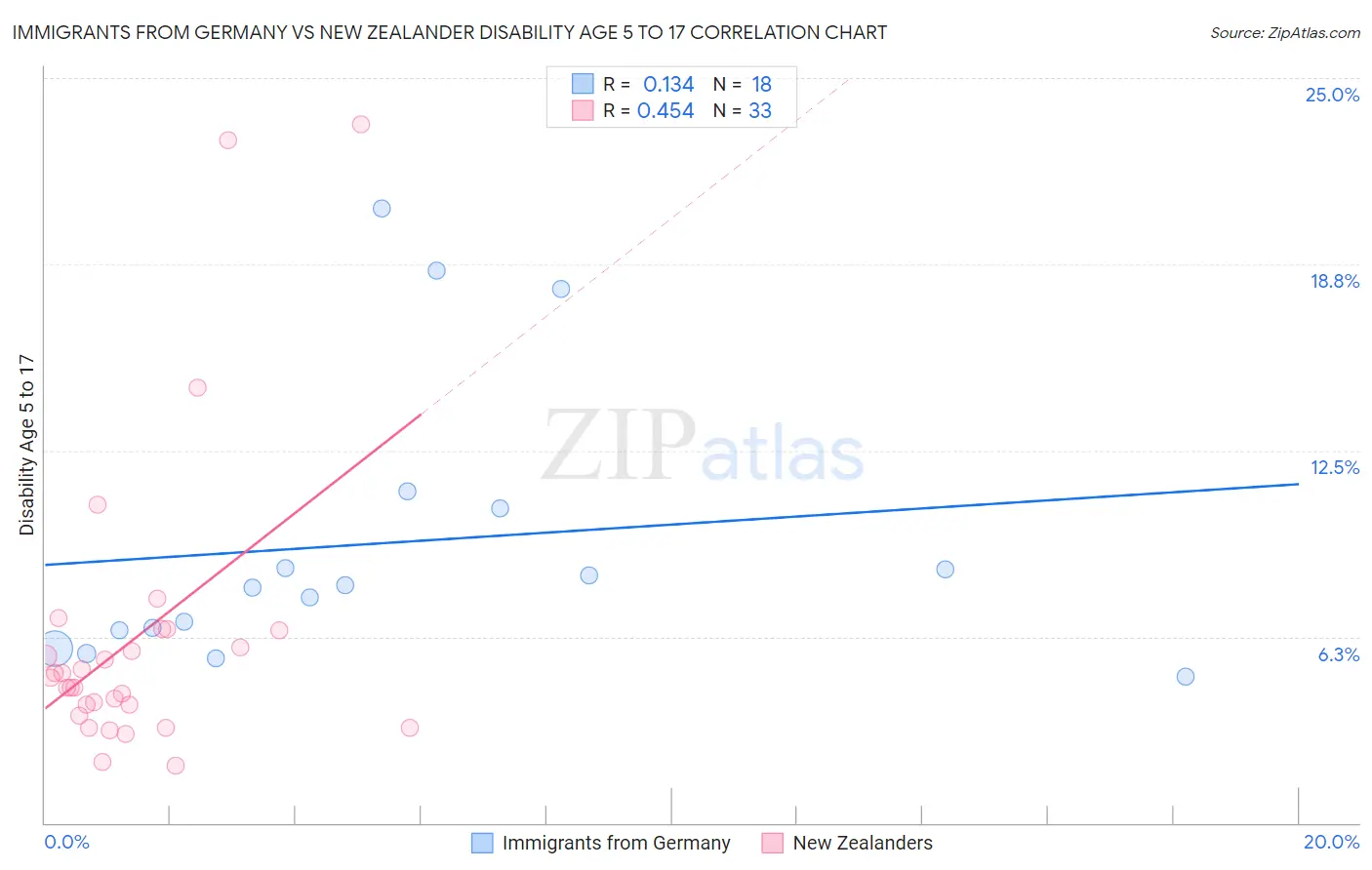 Immigrants from Germany vs New Zealander Disability Age 5 to 17