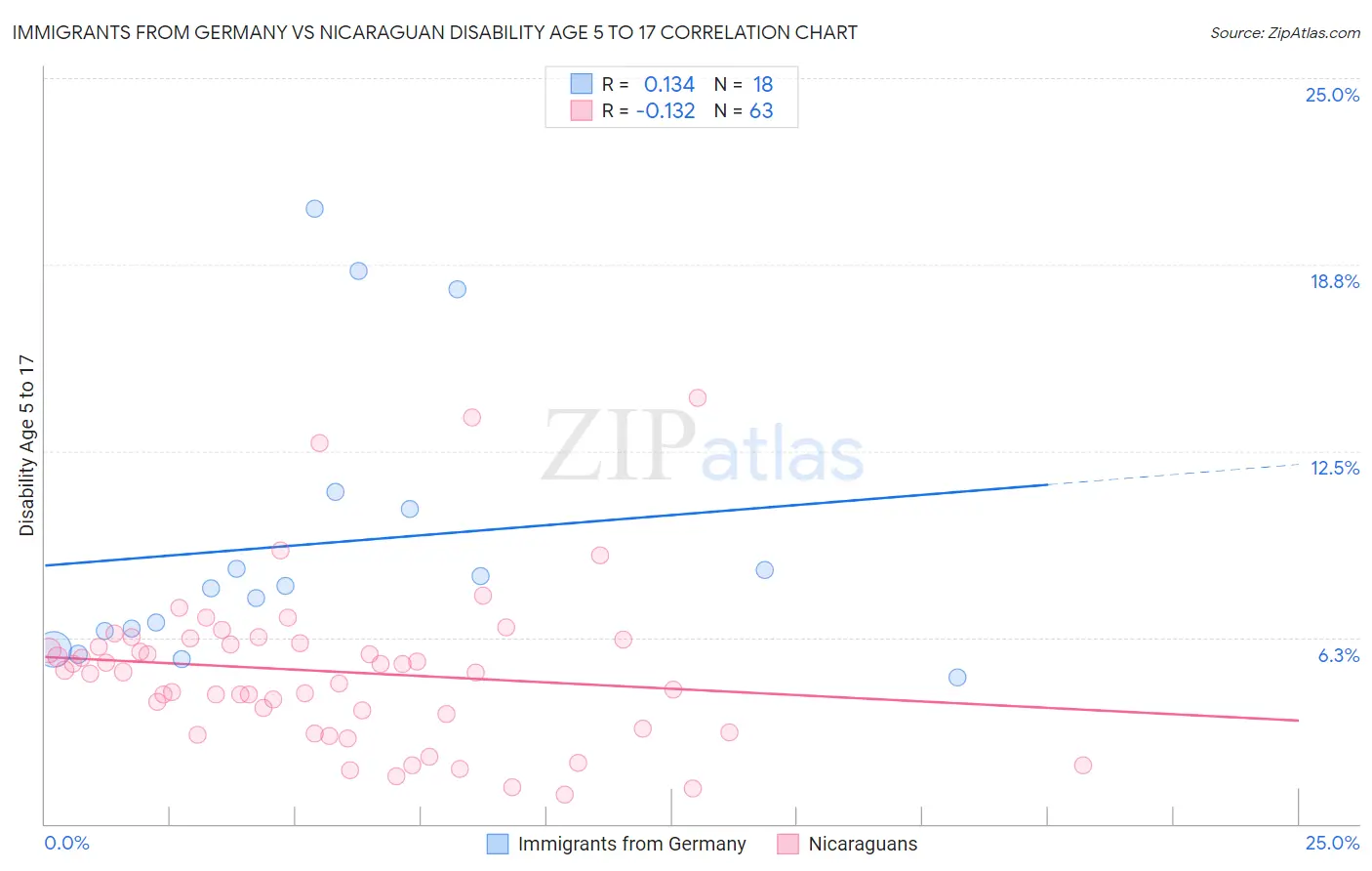 Immigrants from Germany vs Nicaraguan Disability Age 5 to 17