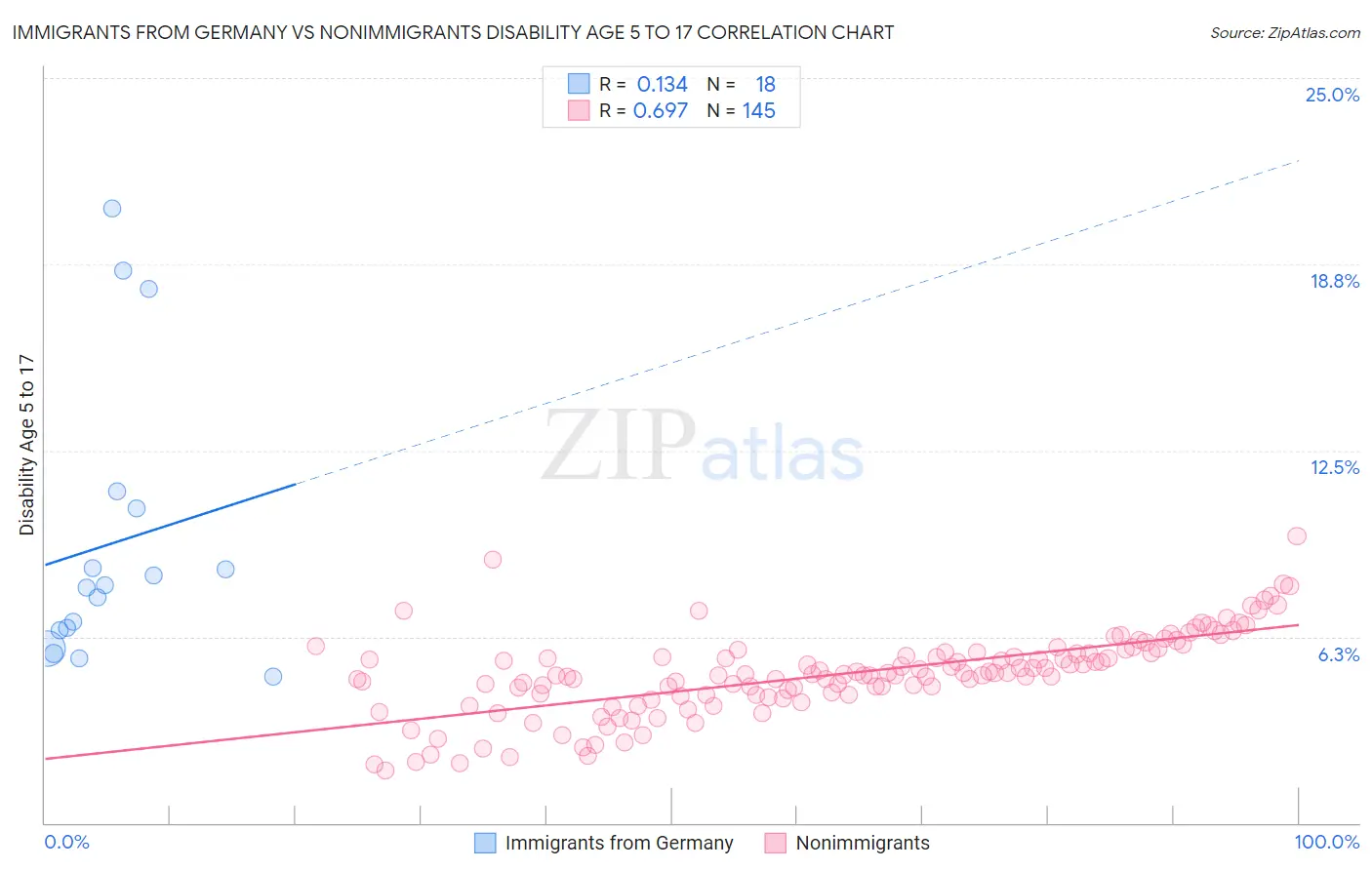 Immigrants from Germany vs Nonimmigrants Disability Age 5 to 17