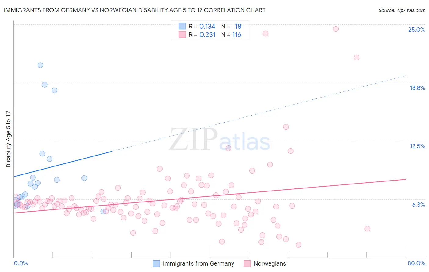 Immigrants from Germany vs Norwegian Disability Age 5 to 17