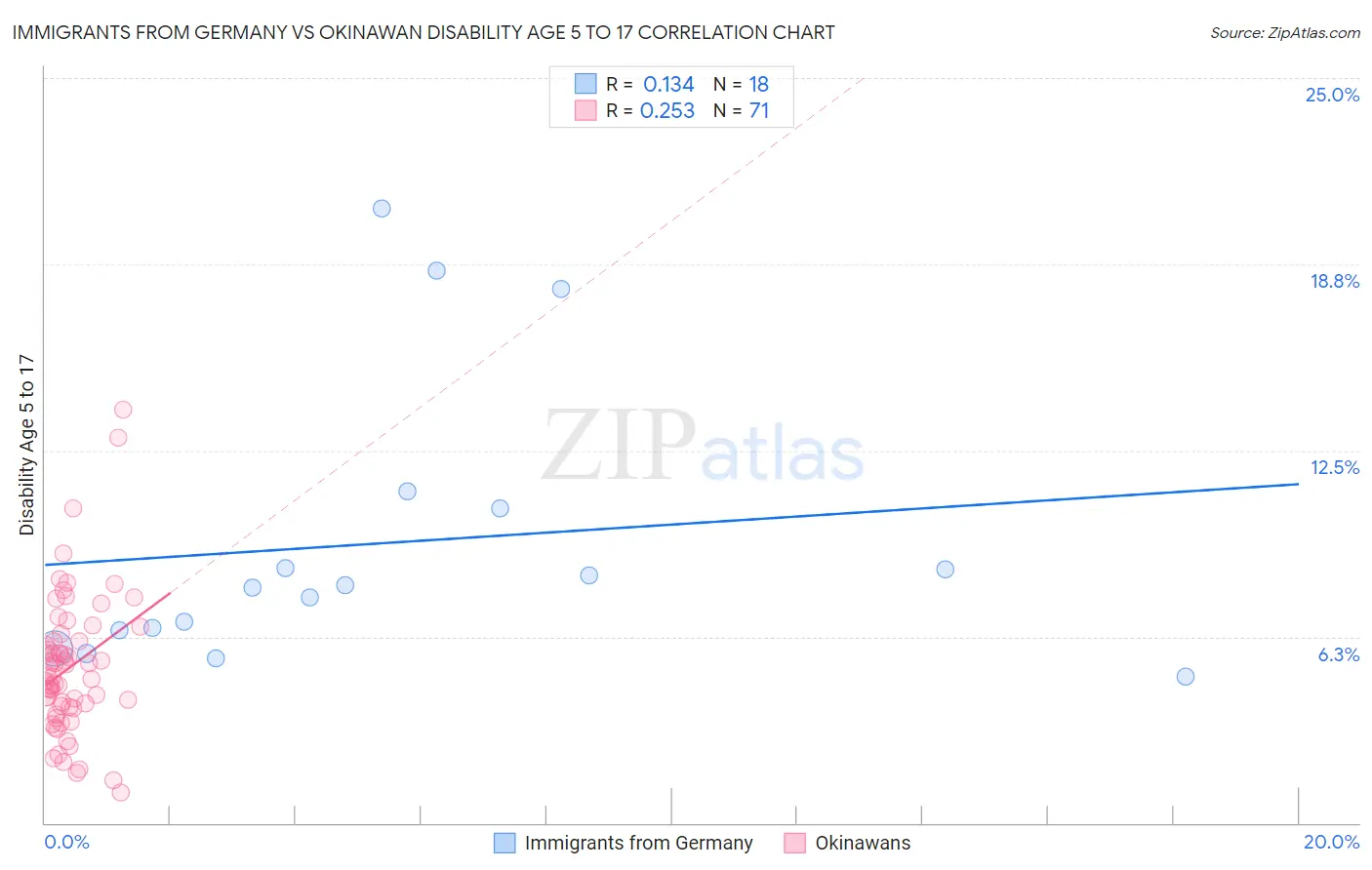Immigrants from Germany vs Okinawan Disability Age 5 to 17