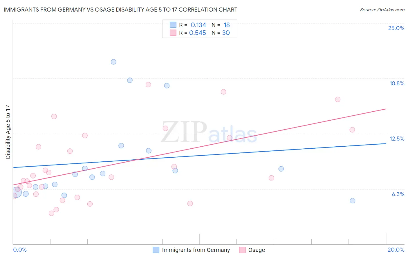 Immigrants from Germany vs Osage Disability Age 5 to 17