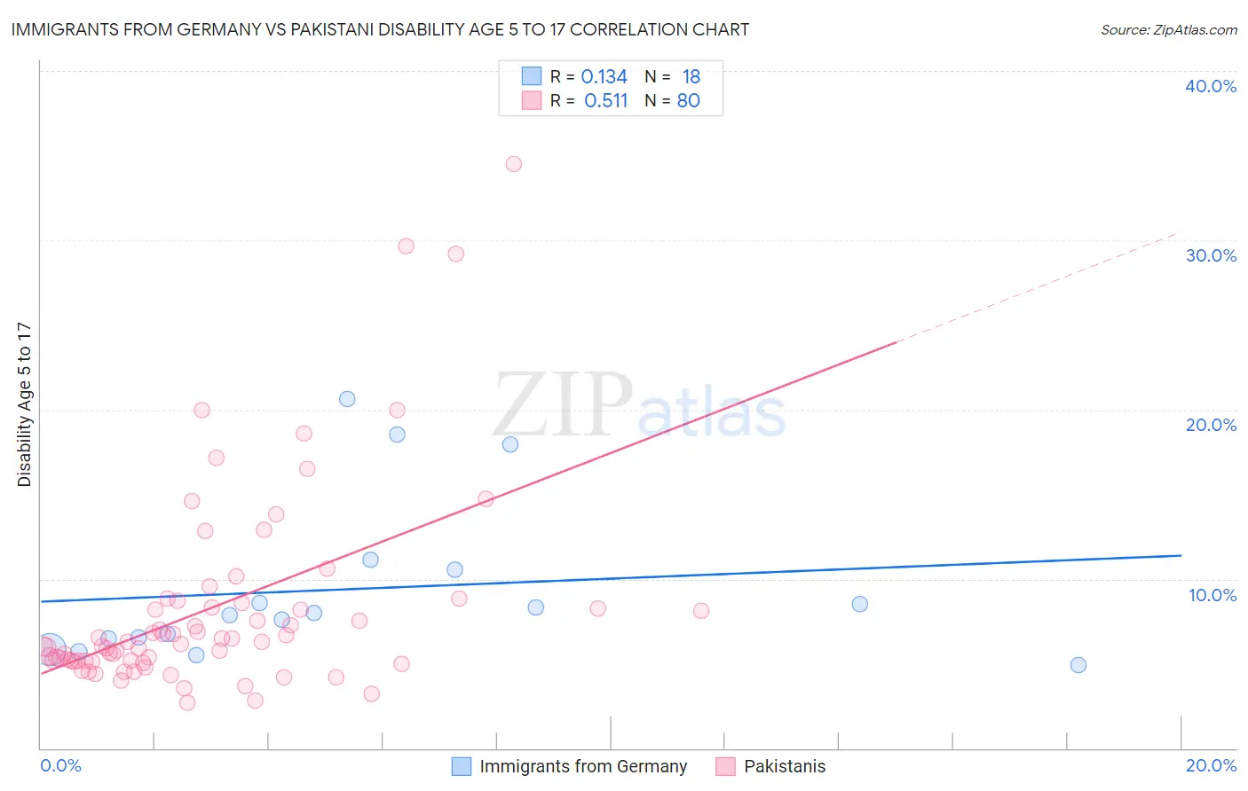 Immigrants from Germany vs Pakistani Disability Age 5 to 17